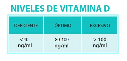 niveles de vitamina D